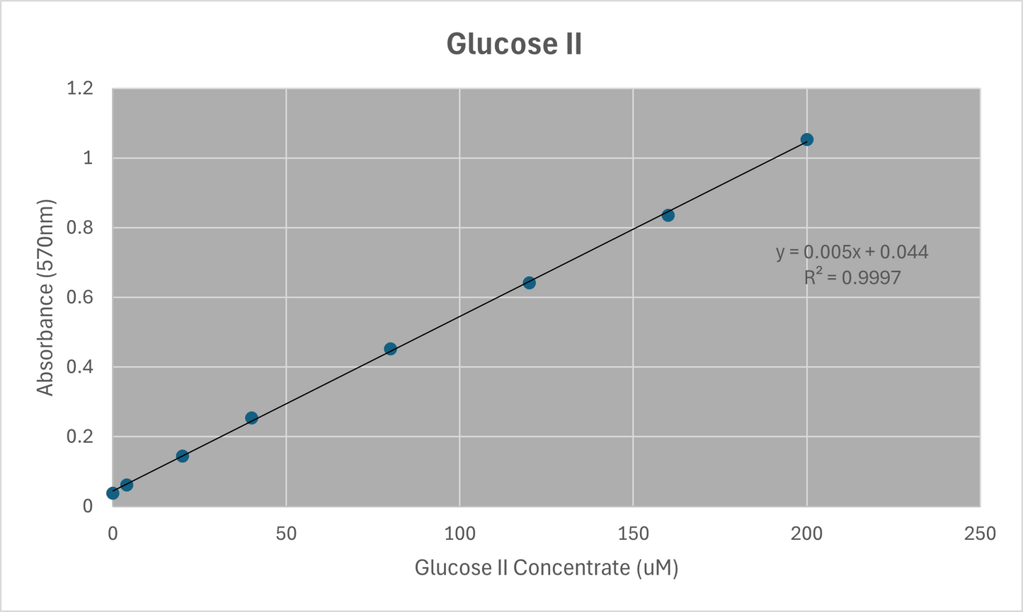 Glucose Assay Kit II