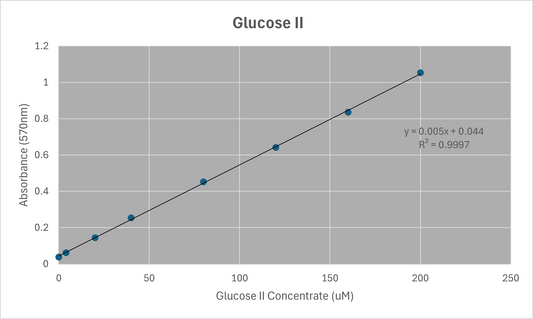 Glucose Assay Kit II