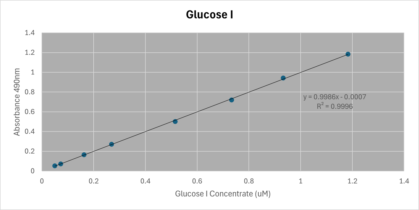 Glucose Assay Kit I