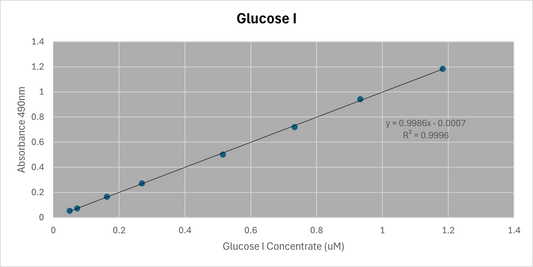 Glucose Assay Kit I