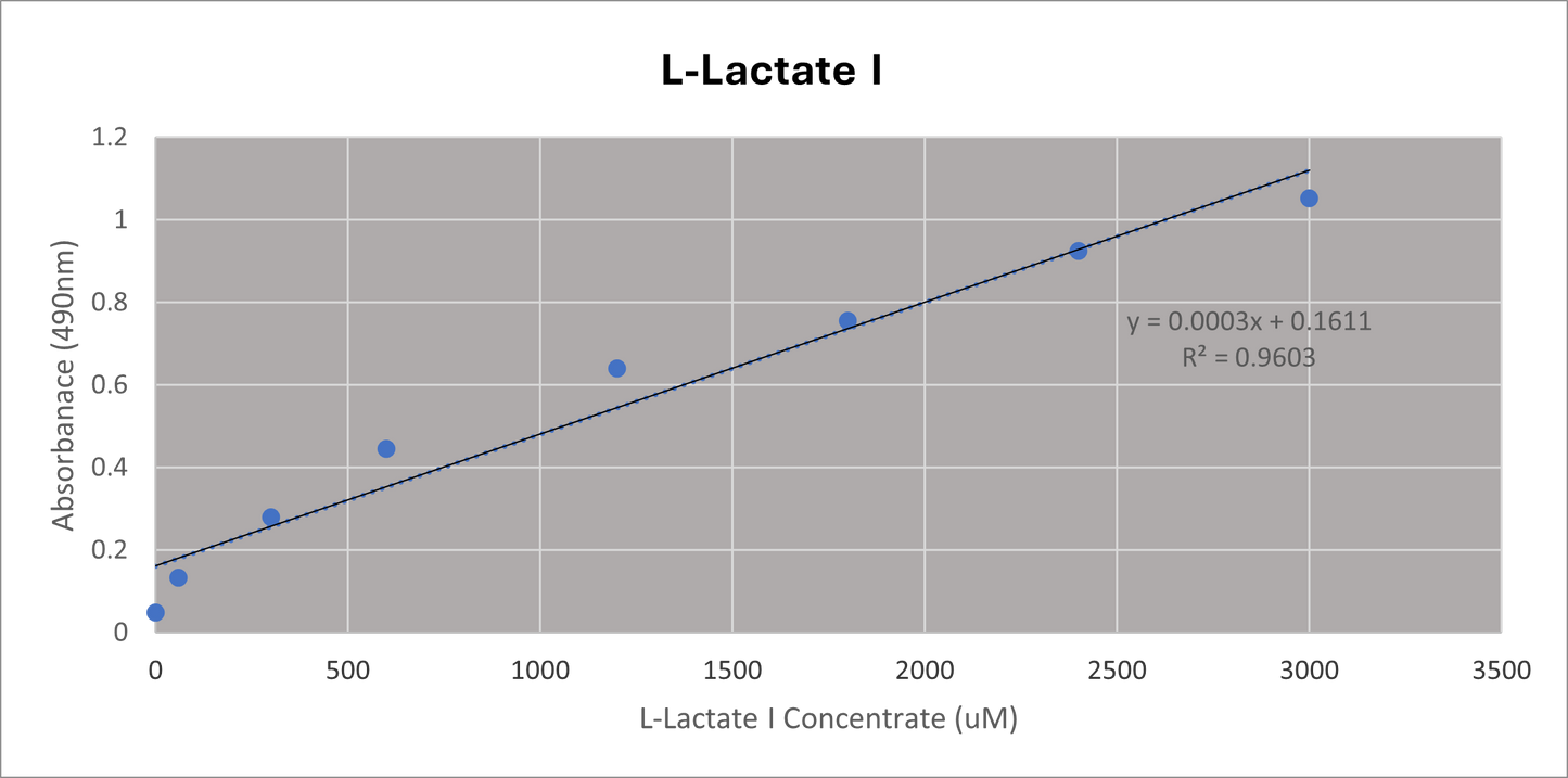 L-Lactate Assay Kit I