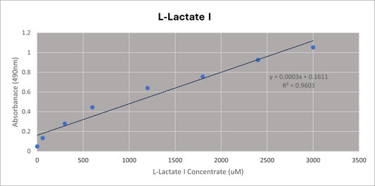 L-Lactate Assay Kit I